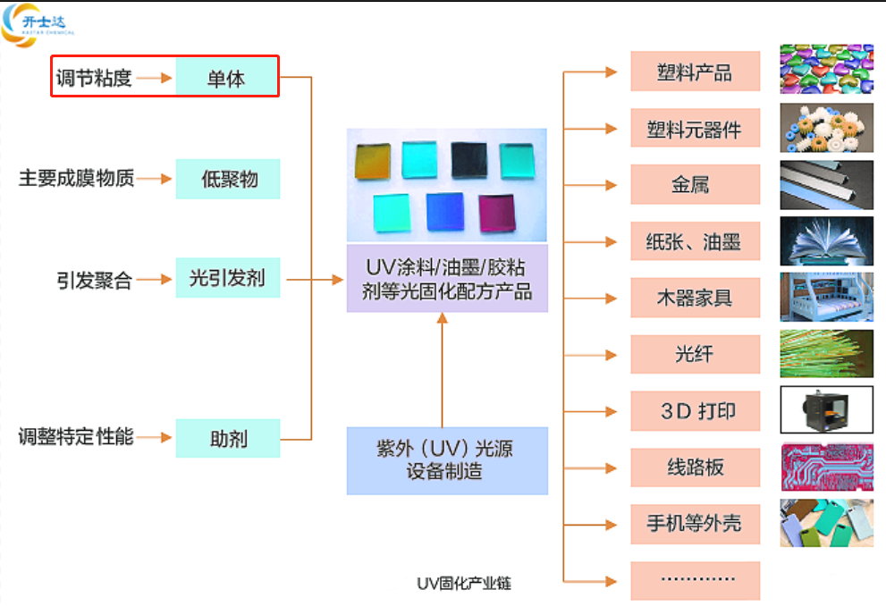 UV固化產(chǎn)業(yè)鏈.png