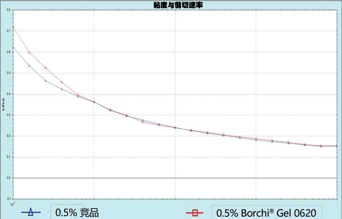 0.5添加量粘度與剪切速率.png 0.5添加量粘度與剪切速率.png